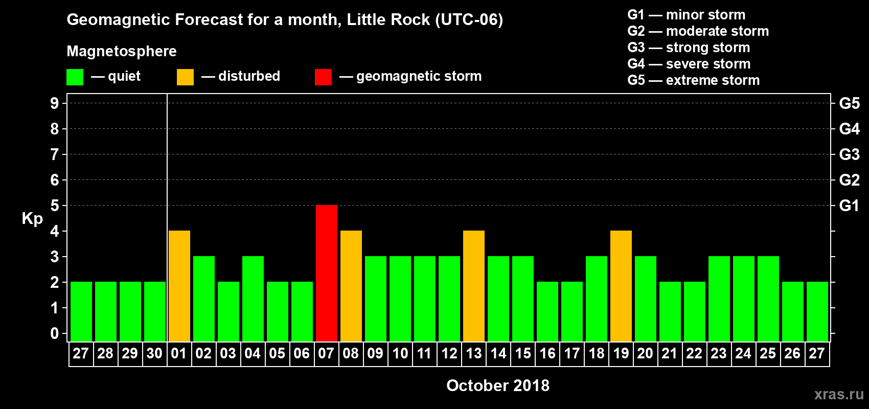 Forecast of the daily maximal value of geomagnetic index Kp for <b>1 month</b> (31 days) <b>from Sep 27, 2018 to Oct 27, 2018</b>