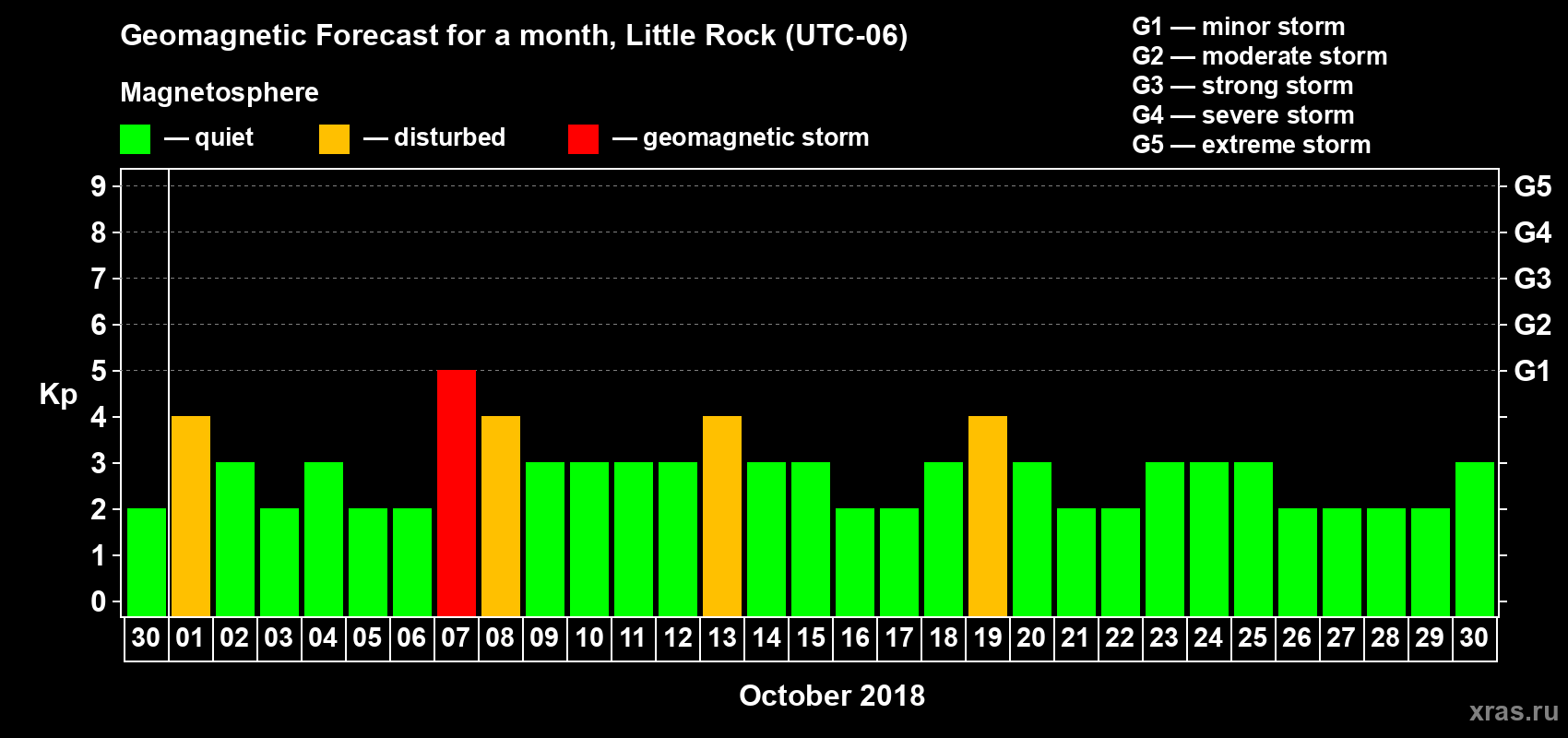 Forecast of the daily maximal value of geomagnetic index Kp for <b>1 month</b> (31 days) <b>from Sep 30, 2018 to Oct 30, 2018</b>