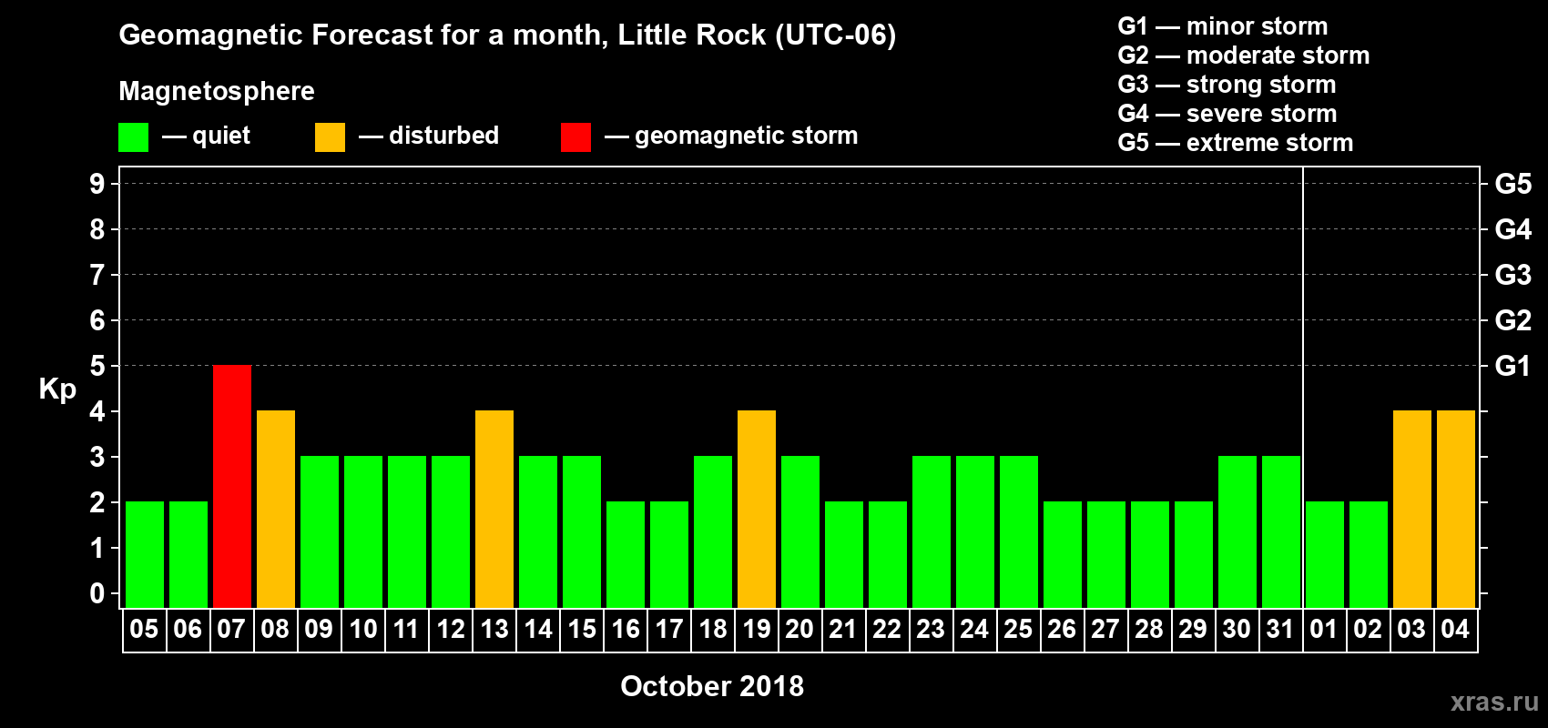Forecast of the daily maximal value of geomagnetic index Kp for <b>1 month</b> (31 days) <b>from Oct 05, 2018 to Nov 04, 2018</b>