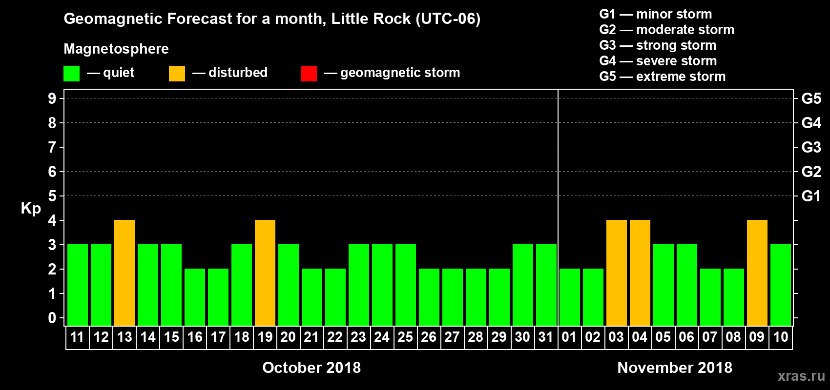 Forecast of the daily maximal value of geomagnetic index Kp for <b>1 month</b> (31 days) <b>from Oct 11, 2018 to Nov 10, 2018</b>