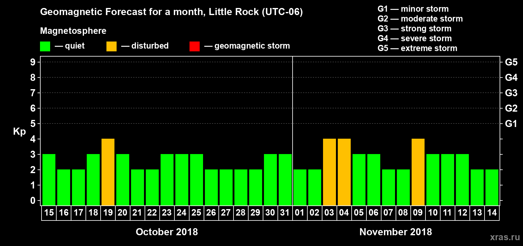 Forecast of the daily maximal value of geomagnetic index Kp for <b>1 month</b> (31 days) <b>from Oct 15, 2018 to Nov 14, 2018</b>