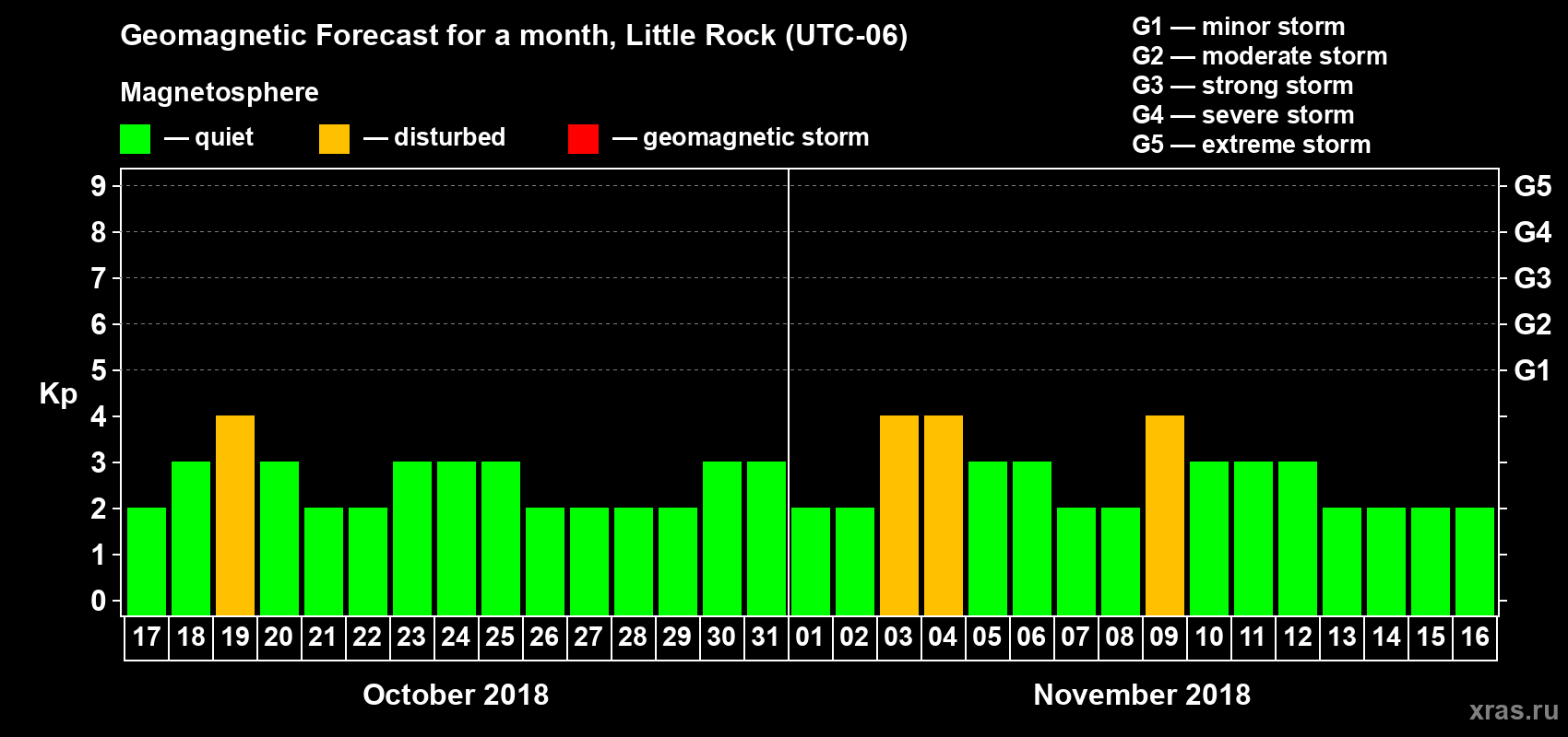Forecast of the daily maximal value of geomagnetic index Kp for <b>1 month</b> (31 days) <b>from Oct 17, 2018 to Nov 16, 2018</b>