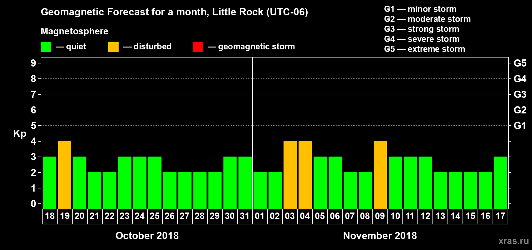 Forecast of the daily maximal value of geomagnetic index Kp for <b>1 month</b> (31 days) <b>from Oct 18, 2018 to Nov 17, 2018</b>