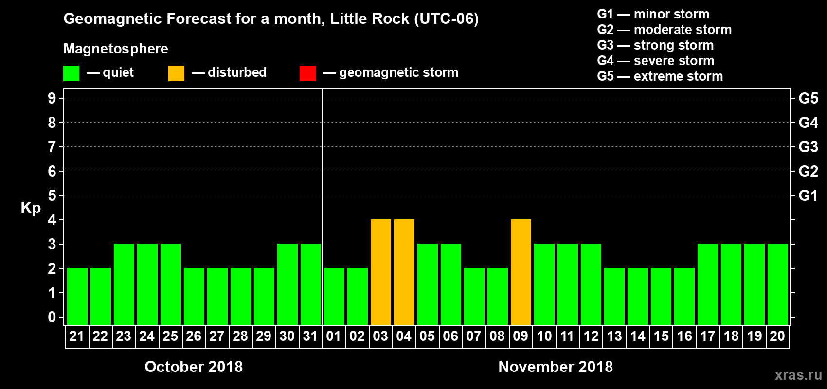 Forecast of the daily maximal value of geomagnetic index Kp for <b>1 month</b> (31 days) <b>from Oct 21, 2018 to Nov 20, 2018</b>