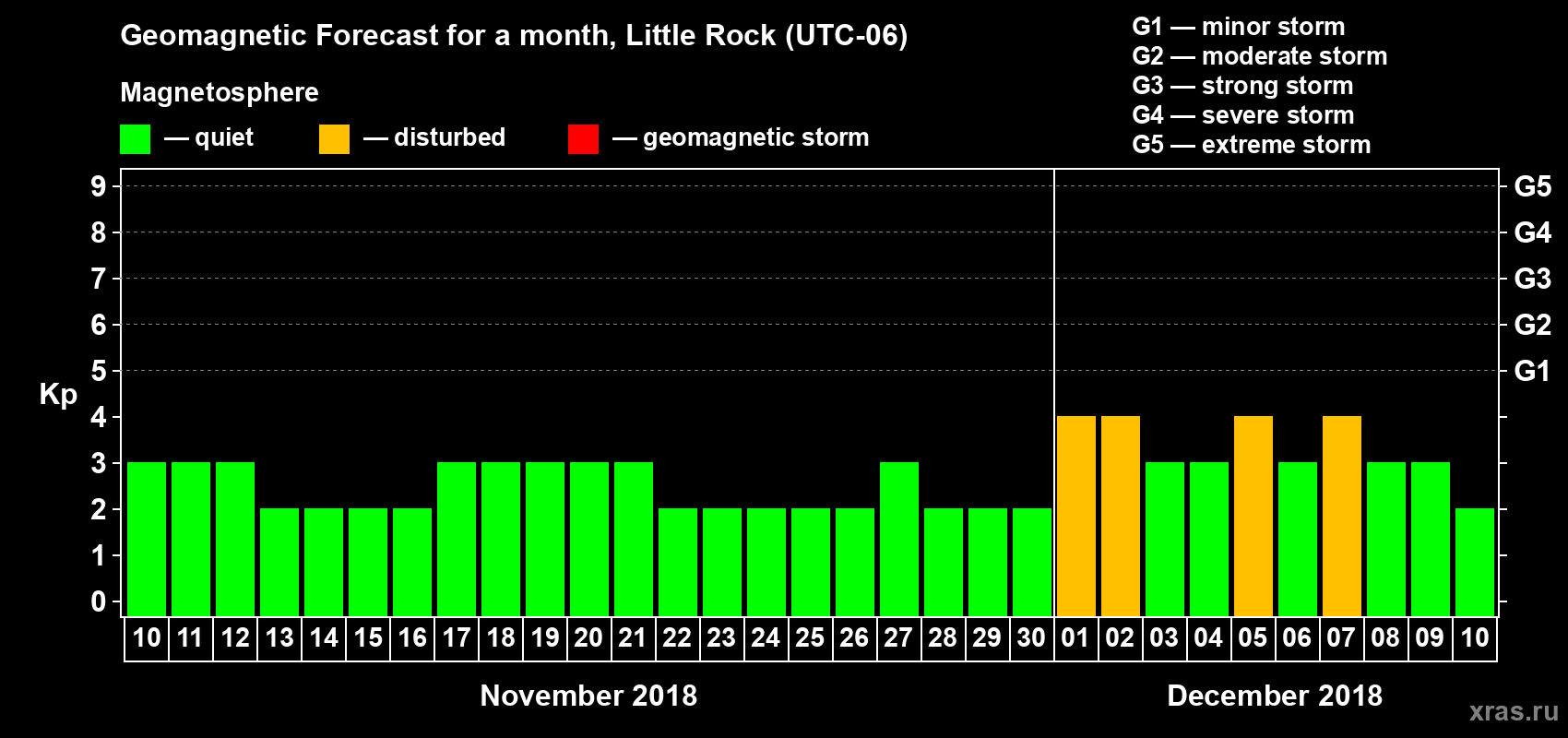 Forecast of the daily maximal value of geomagnetic index Kp for <b>1 month</b> (31 days) <b>from Nov 10, 2018 to Dec 10, 2018</b>