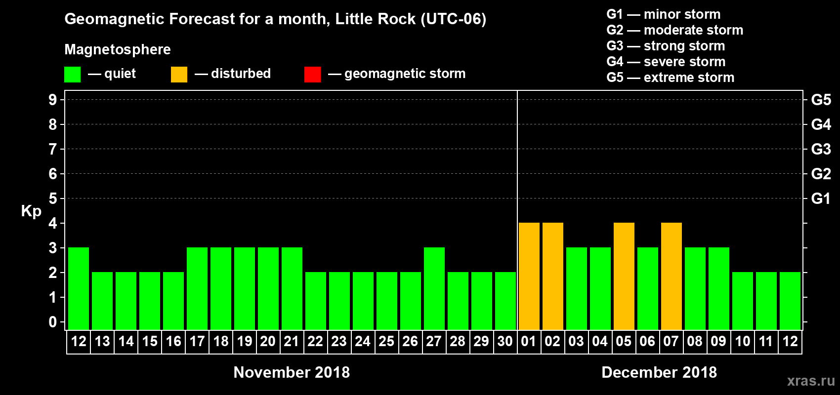 Forecast of the daily maximal value of geomagnetic index Kp for <b>1 month</b> (31 days) <b>from Nov 12, 2018 to Dec 12, 2018</b>