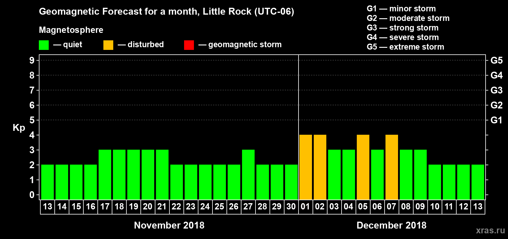 Forecast of the daily maximal value of geomagnetic index Kp for <b>1 month</b> (31 days) <b>from Nov 13, 2018 to Dec 13, 2018</b>