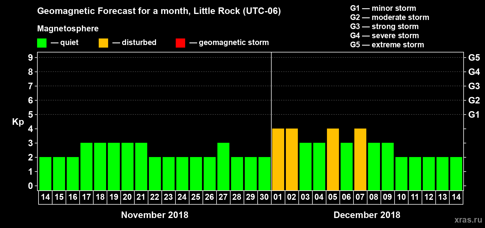 Forecast of the daily maximal value of geomagnetic index Kp for <b>1 month</b> (31 days) <b>from Nov 14, 2018 to Dec 14, 2018</b>