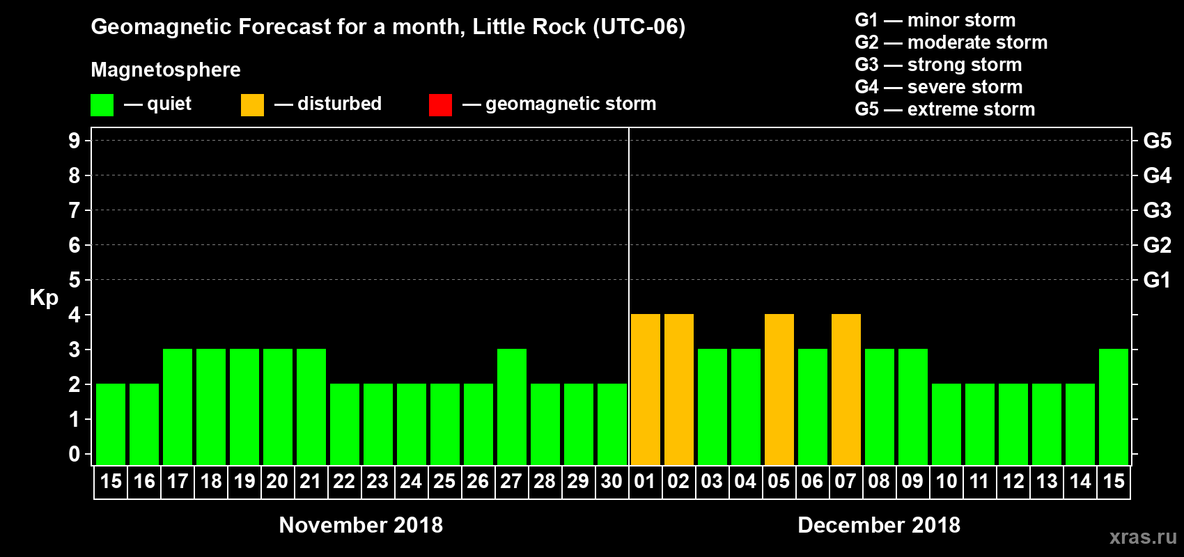 Forecast of the daily maximal value of geomagnetic index Kp for <b>1 month</b> (31 days) <b>from Nov 15, 2018 to Dec 15, 2018</b>
