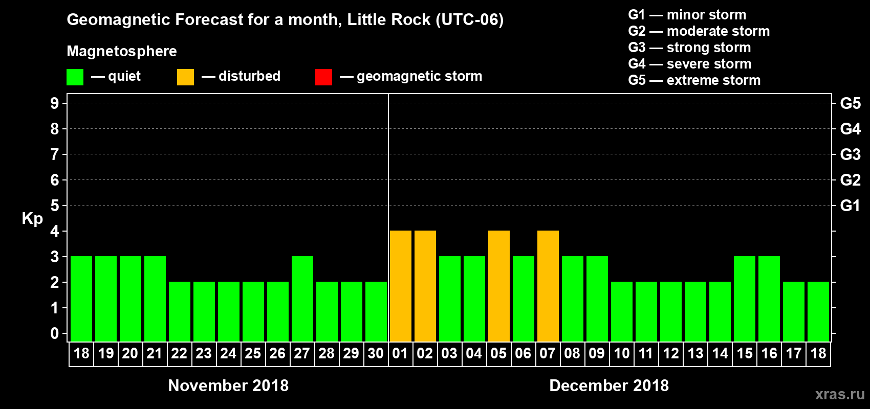 Forecast of the daily maximal value of geomagnetic index Kp for <b>1 month</b> (31 days) <b>from Nov 18, 2018 to Dec 18, 2018</b>