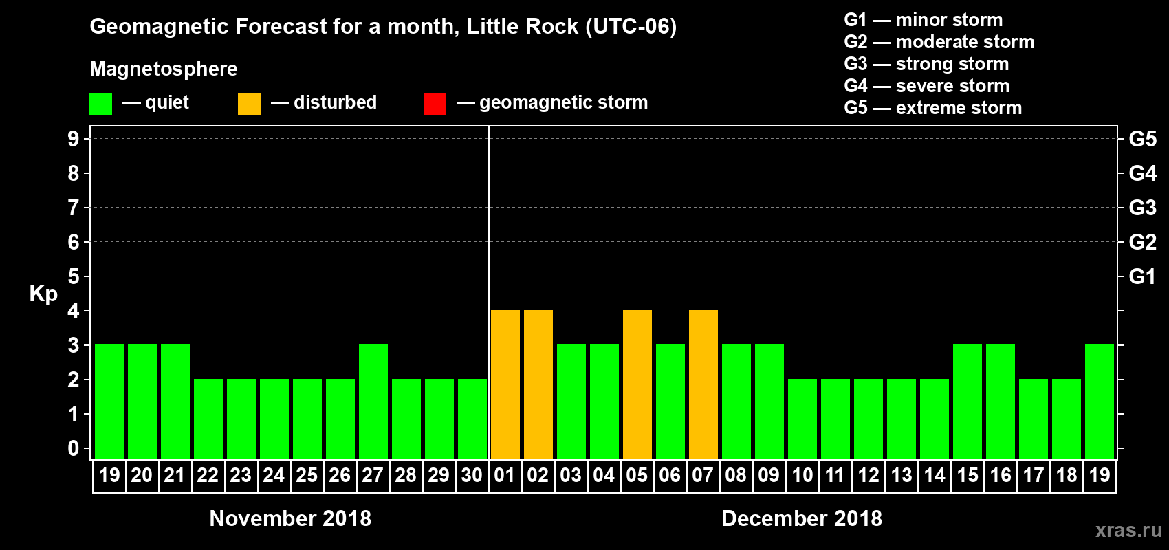 Forecast of the daily maximal value of geomagnetic index Kp for <b>1 month</b> (31 days) <b>from Nov 19, 2018 to Dec 19, 2018</b>