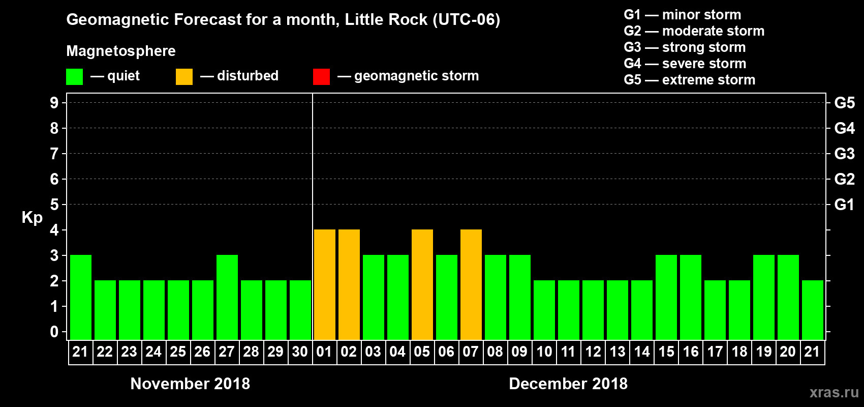 Forecast of the daily maximal value of geomagnetic index Kp for <b>1 month</b> (31 days) <b>from Nov 21, 2018 to Dec 21, 2018</b>