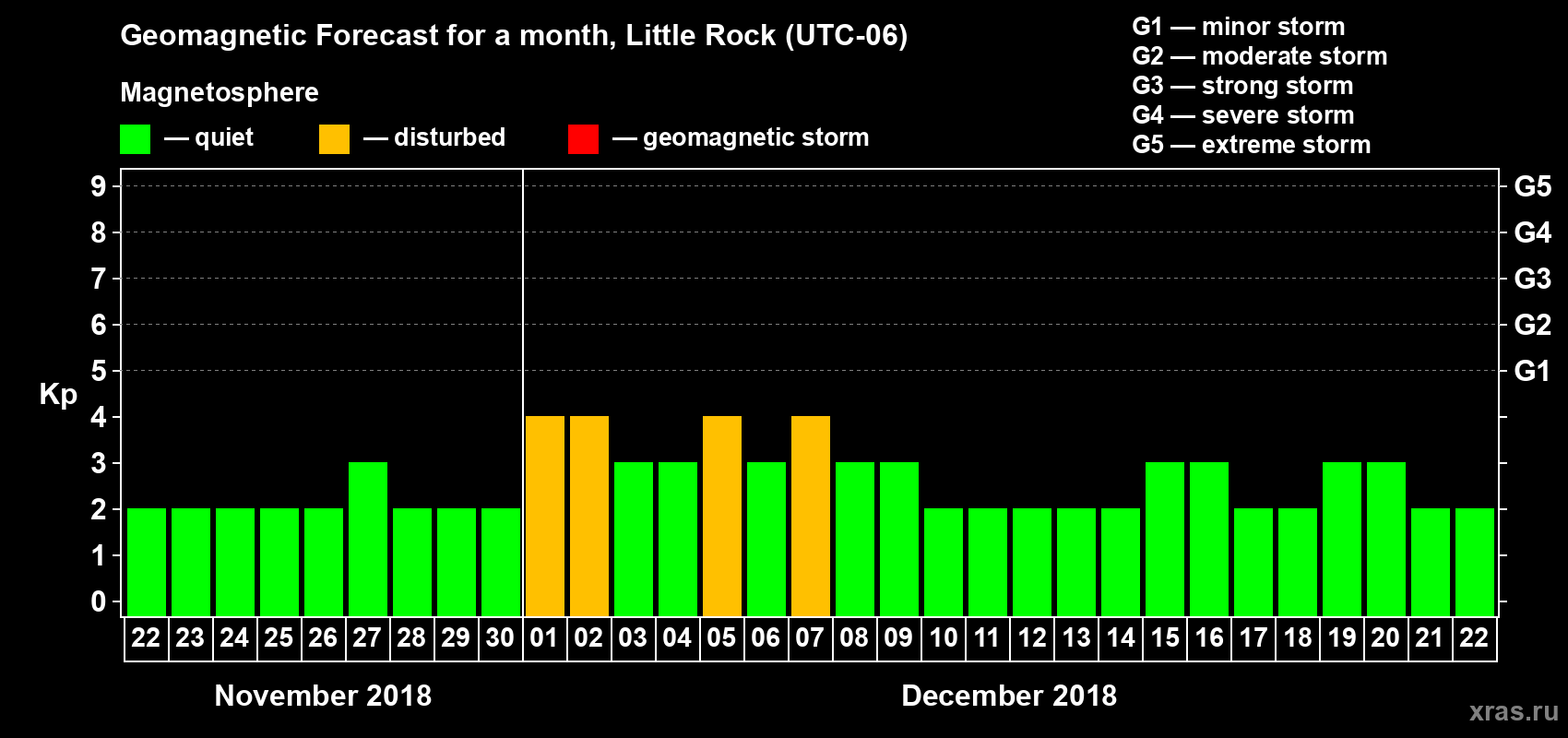 Forecast of the daily maximal value of geomagnetic index Kp for <b>1 month</b> (31 days) <b>from Nov 22, 2018 to Dec 22, 2018</b>
