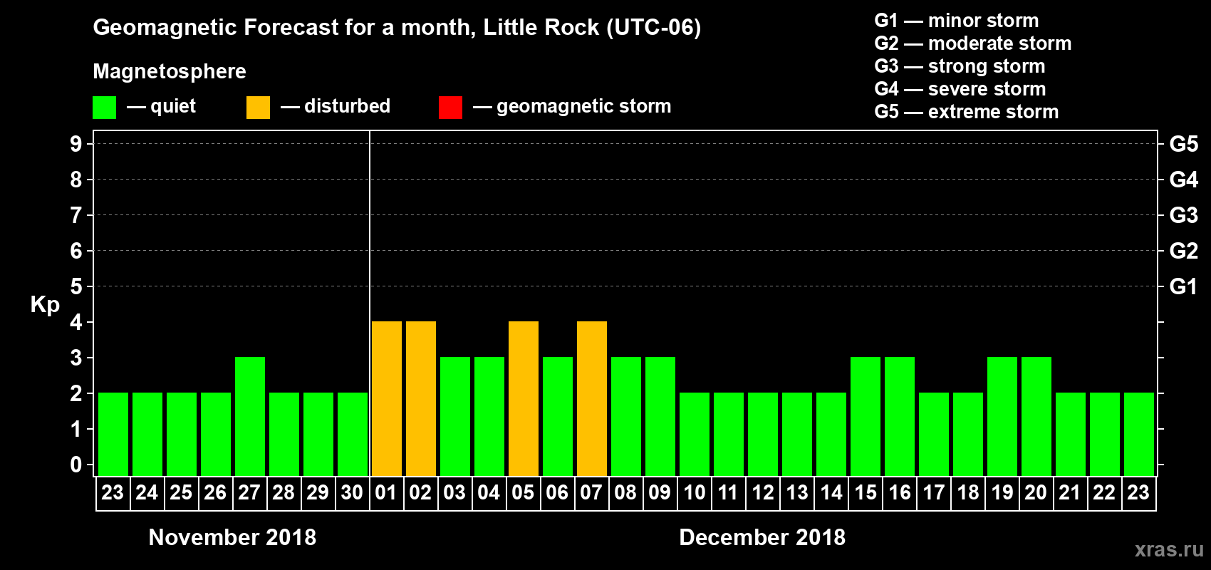 Forecast of the daily maximal value of geomagnetic index Kp for <b>1 month</b> (31 days) <b>from Nov 23, 2018 to Dec 23, 2018</b>