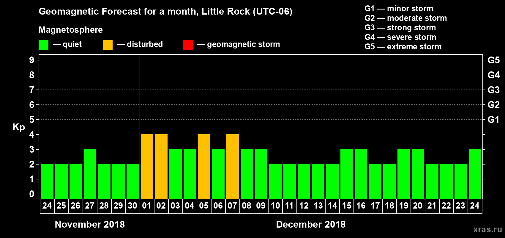 Forecast of the daily maximal value of geomagnetic index Kp for <b>1 month</b> (31 days) <b>from Nov 24, 2018 to Dec 24, 2018</b>