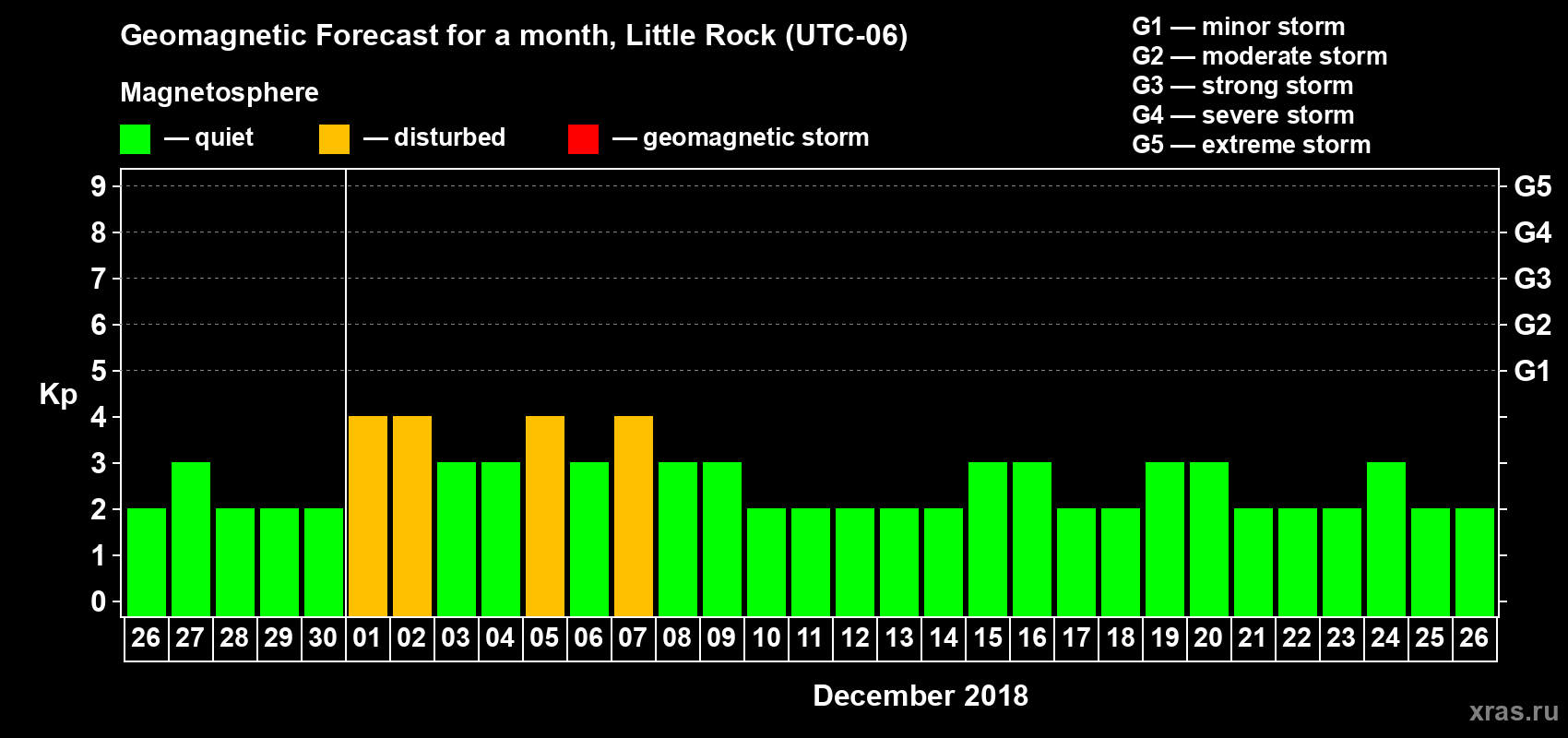 Forecast of the daily maximal value of geomagnetic index Kp for <b>1 month</b> (31 days) <b>from Nov 26, 2018 to Dec 26, 2018</b>