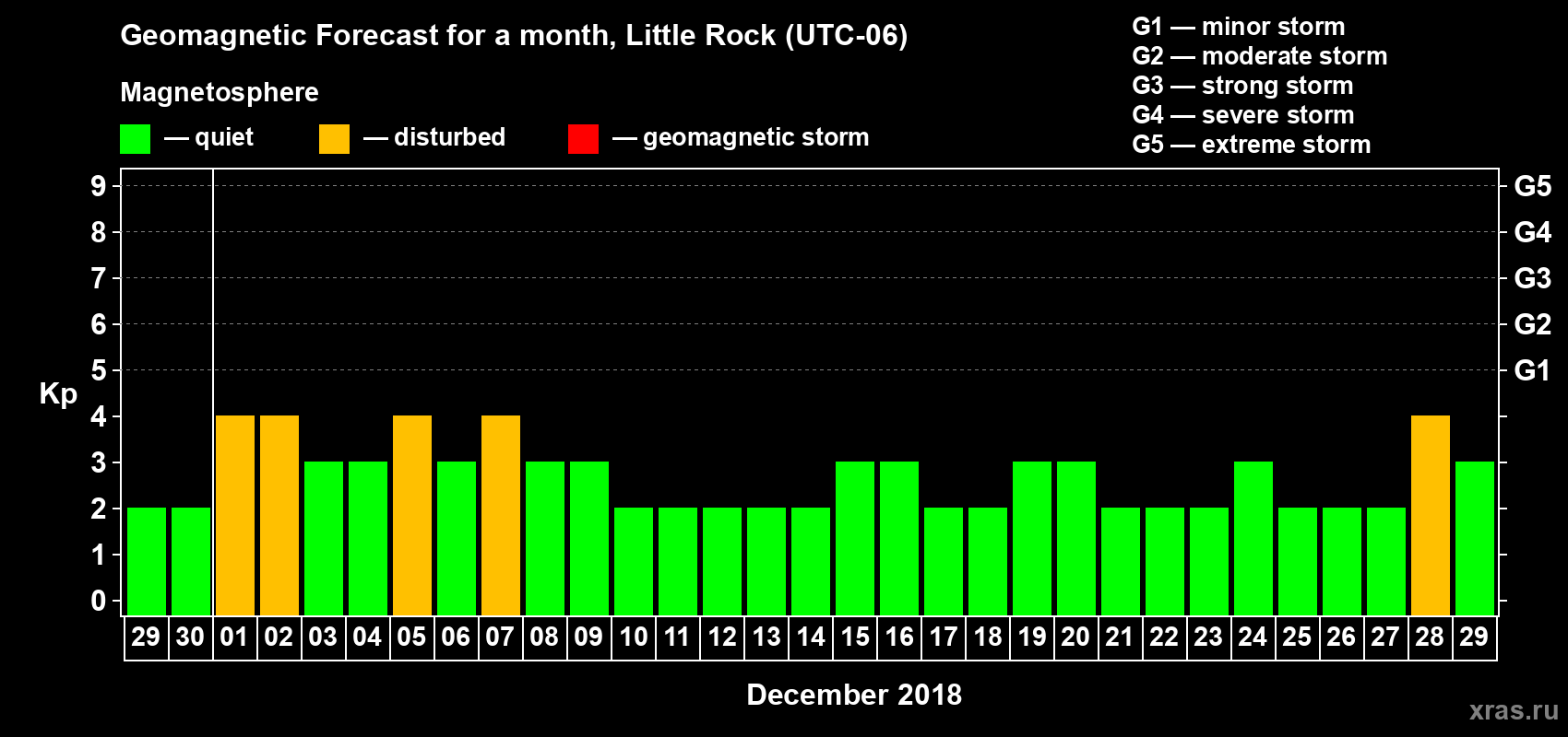 Forecast of the daily maximal value of geomagnetic index Kp for <b>1 month</b> (31 days) <b>from Nov 29, 2018 to Dec 29, 2018</b>