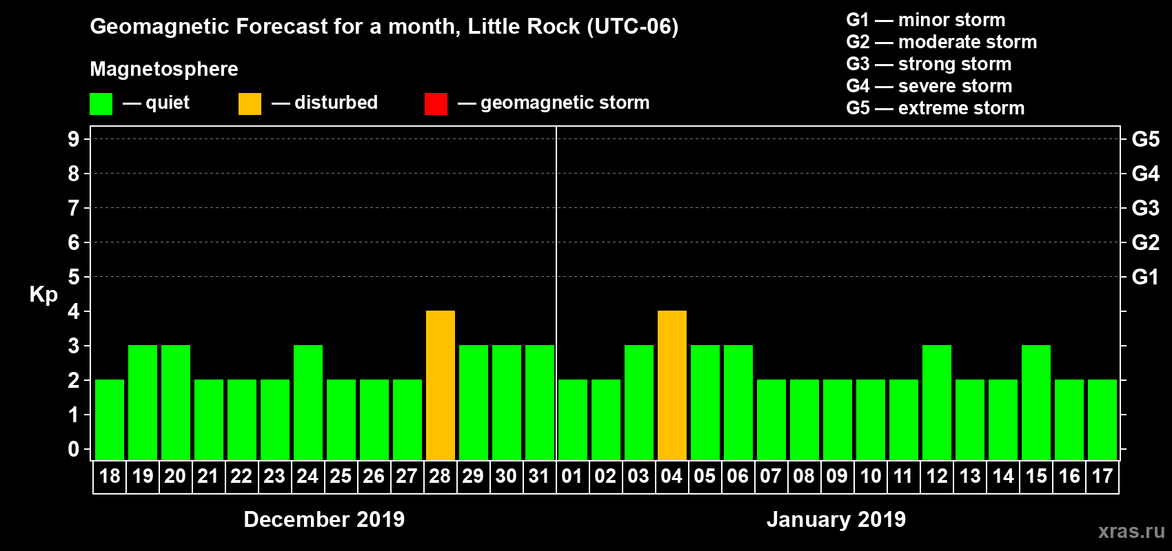 Forecast of the daily maximal value of geomagnetic index Kp for <b>1 month</b> (31 days) <b>from Dec 18, 2018 to Jan 17, 2019</b>