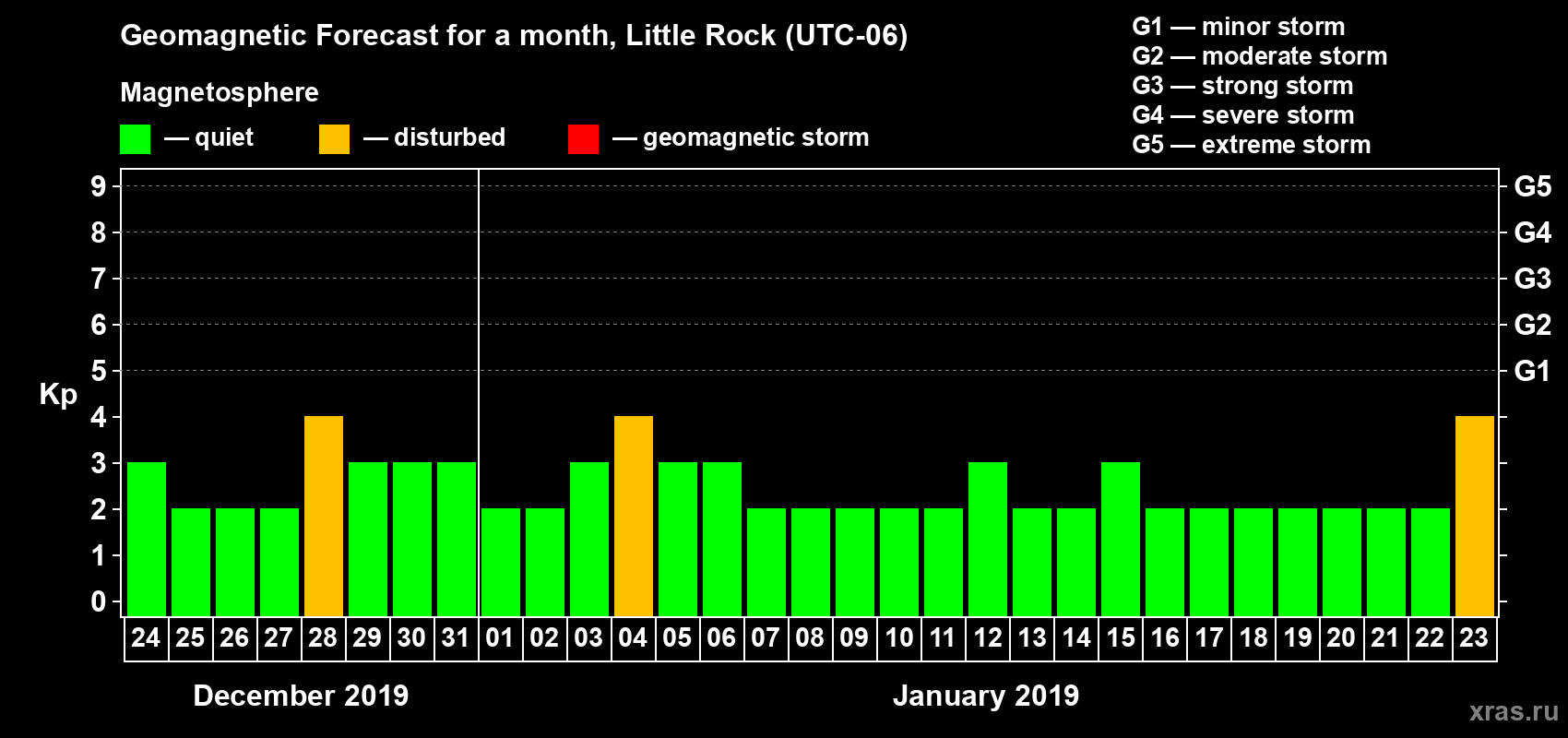 Forecast of the daily maximal value of geomagnetic index Kp for <b>1 month</b> (31 days) <b>from Dec 24, 2018 to Jan 23, 2019</b>