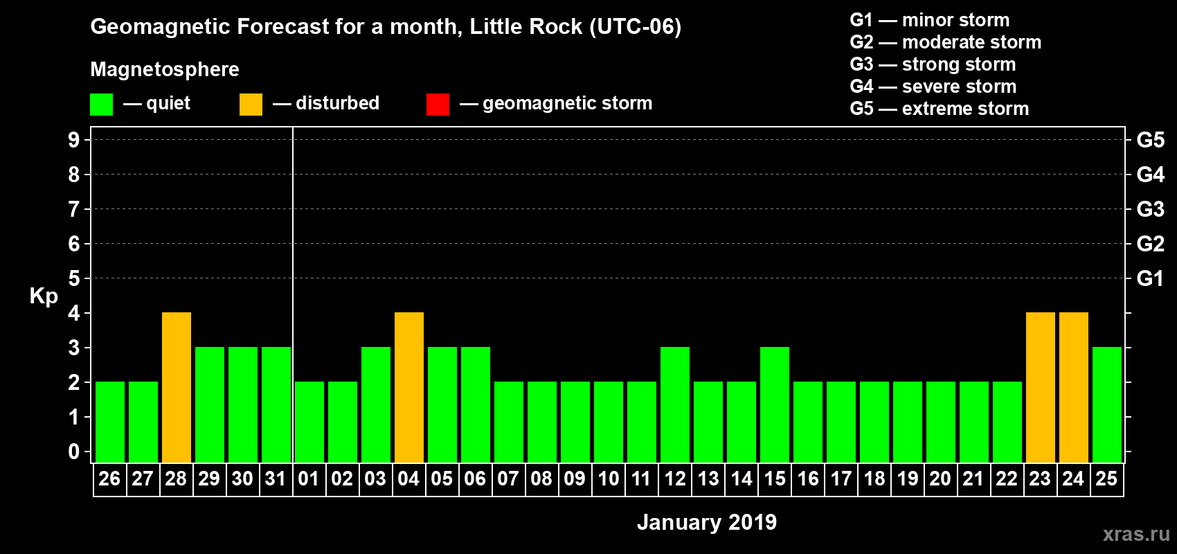 Forecast of the daily maximal value of geomagnetic index Kp for <b>1 month</b> (31 days) <b>from Dec 26, 2018 to Jan 25, 2019</b>