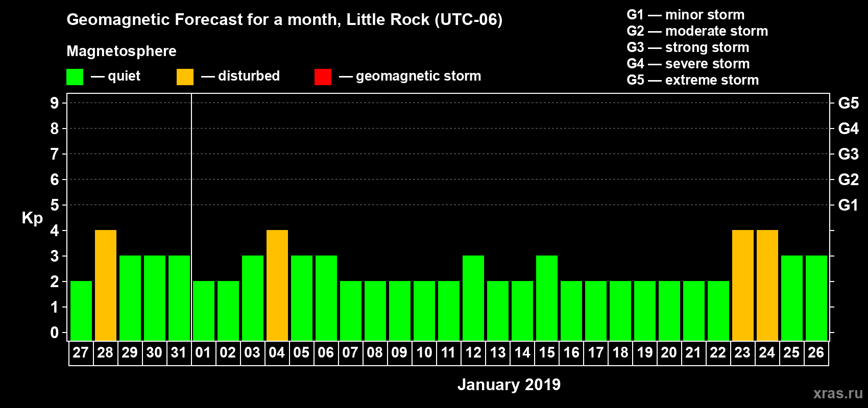 Forecast of the daily maximal value of geomagnetic index Kp for <b>1 month</b> (31 days) <b>from Dec 27, 2018 to Jan 26, 2019</b>