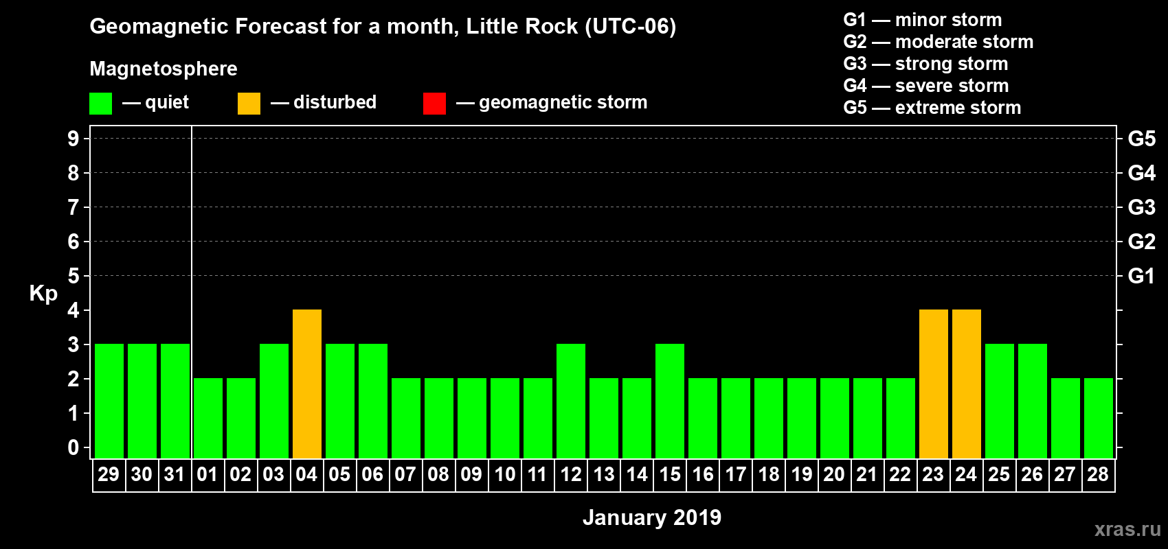 Forecast of the daily maximal value of geomagnetic index Kp for <b>1 month</b> (31 days) <b>from Dec 29, 2018 to Jan 28, 2019</b>