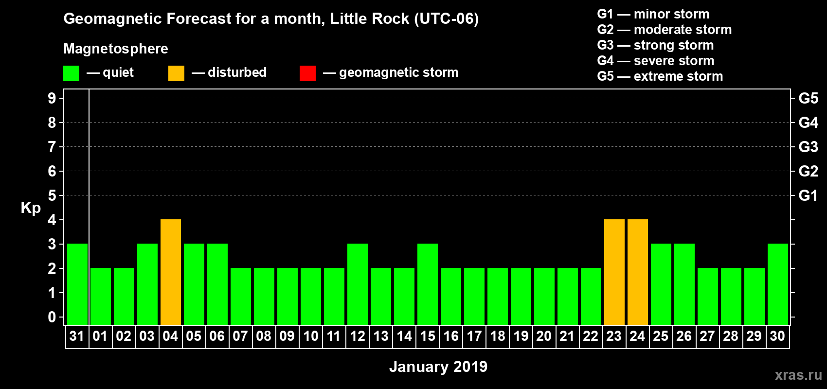 Forecast of the daily maximal value of geomagnetic index Kp for <b>1 month</b> (31 days) <b>from Dec 31, 2018 to Jan 30, 2019</b>