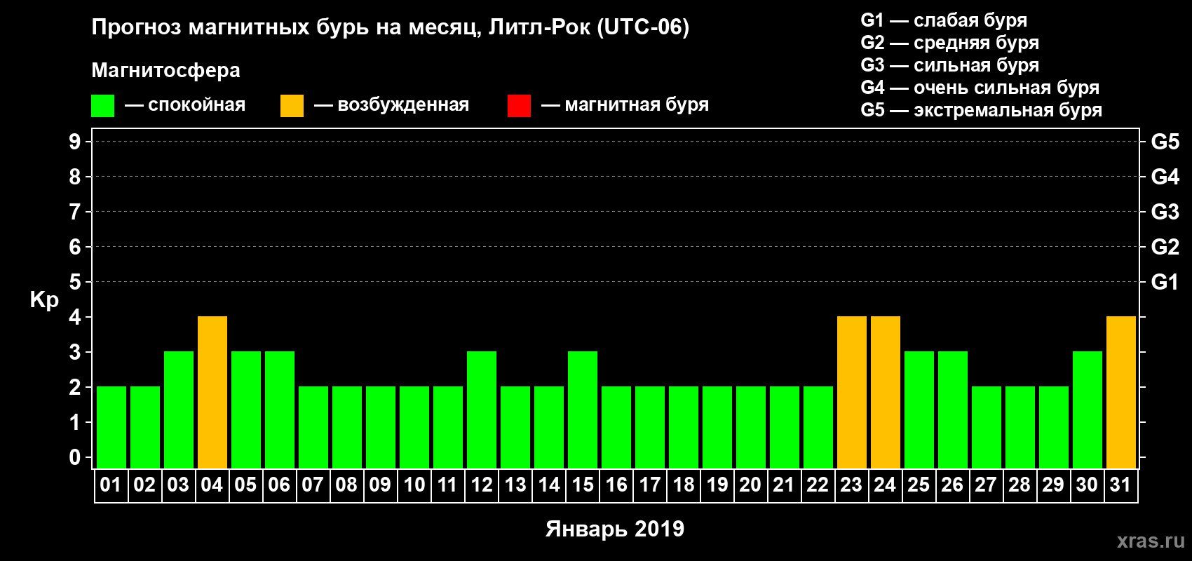 Прогноз максимального суточного геомагнитного индекса Kp на <b>1 месяц</b> (31 день) <b>с 01 января по 31 января 2019 г</b>