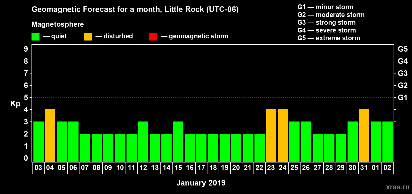 Forecast of the daily maximal value of geomagnetic index Kp for <b>1 month</b> (31 days) <b>from Jan 03, 2019 to Feb 02, 2019</b>
