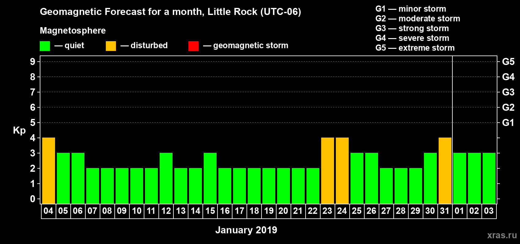 Forecast of the daily maximal value of geomagnetic index Kp for <b>1 month</b> (31 days) <b>from Jan 04, 2019 to Feb 03, 2019</b>