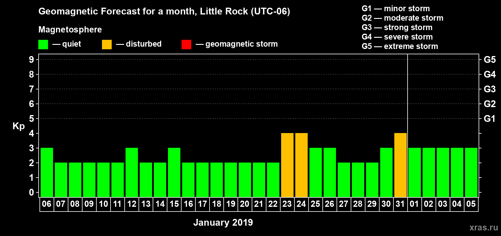 Forecast of the daily maximal value of geomagnetic index Kp for <b>1 month</b> (31 days) <b>from Jan 06, 2019 to Feb 05, 2019</b>