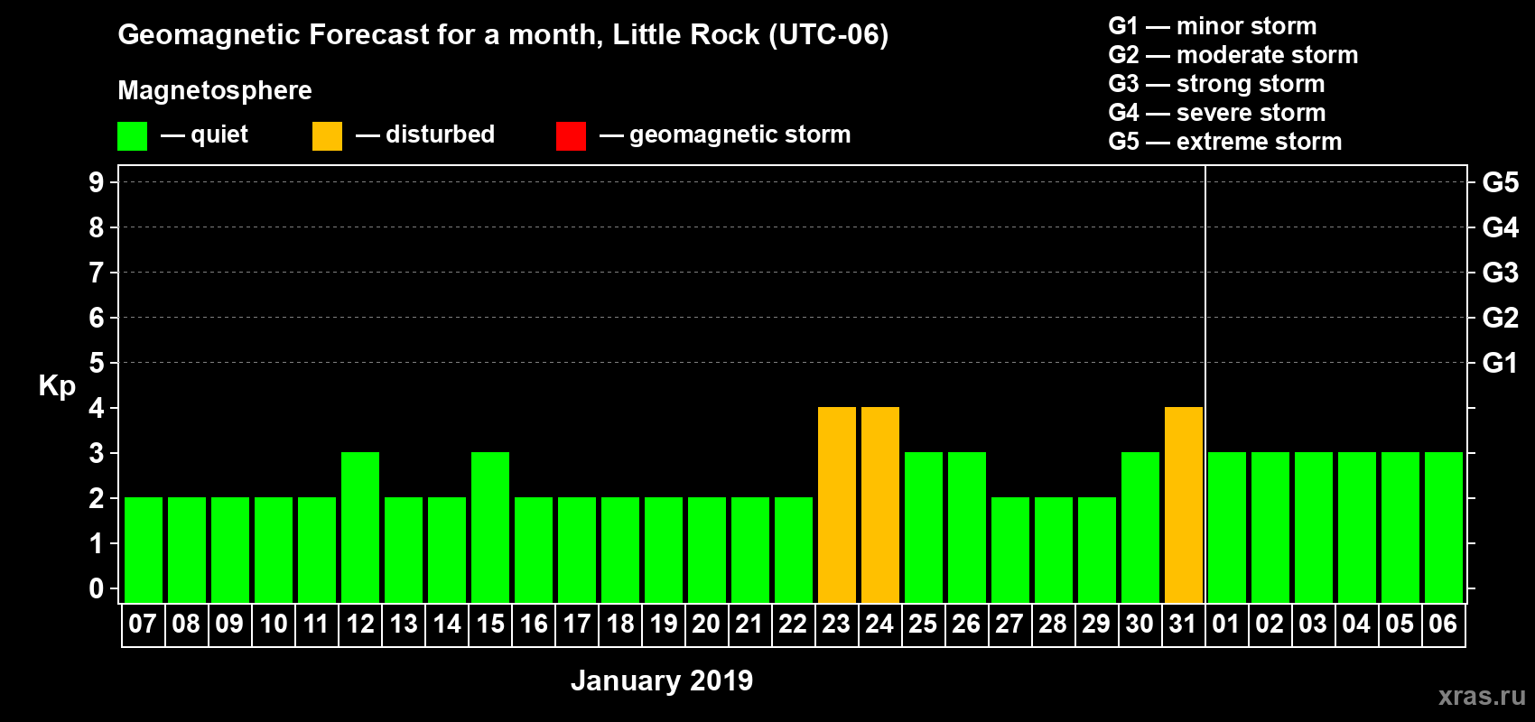 Forecast of the daily maximal value of geomagnetic index Kp for <b>1 month</b> (31 days) <b>from Jan 07, 2019 to Feb 06, 2019</b>
