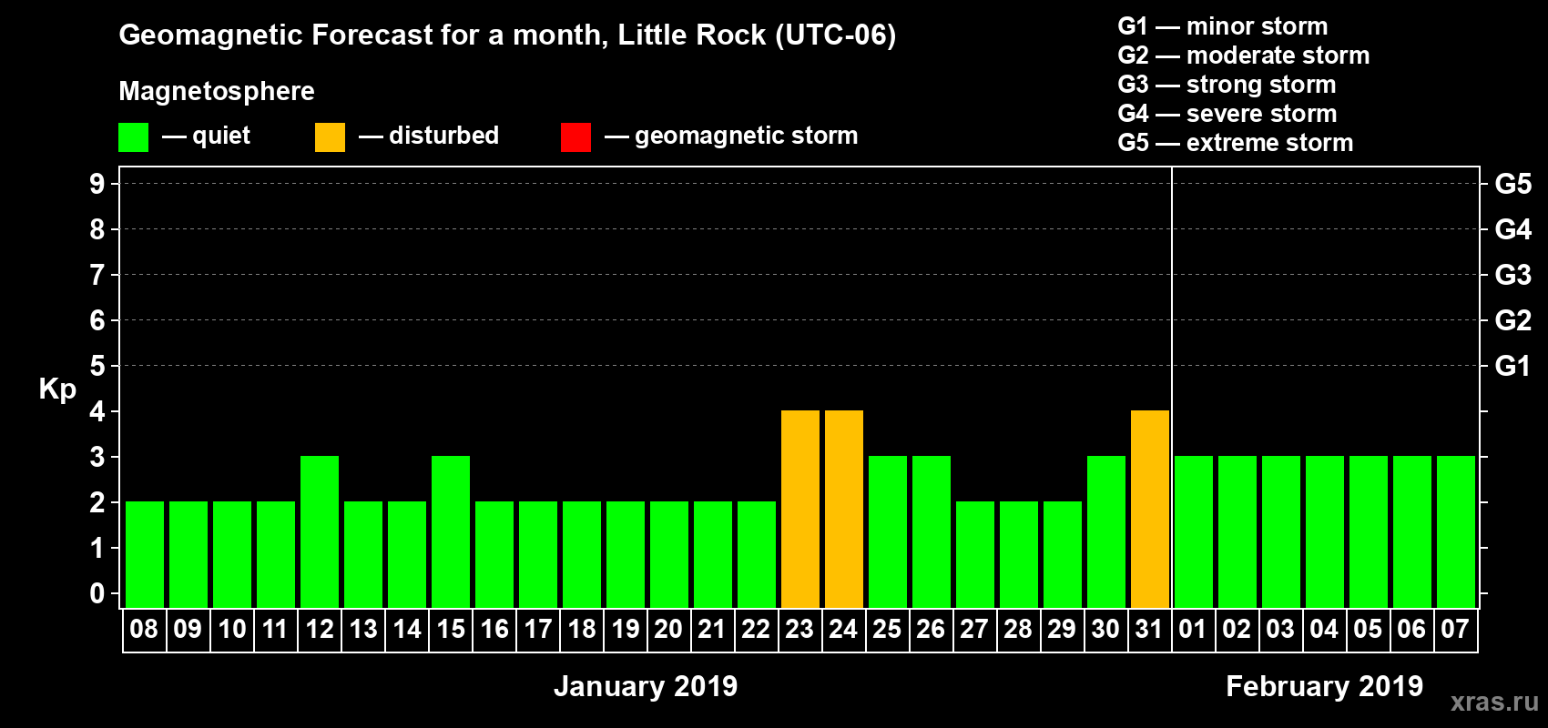 Forecast of the daily maximal value of geomagnetic index Kp for <b>1 month</b> (31 days) <b>from Jan 08, 2019 to Feb 07, 2019</b>