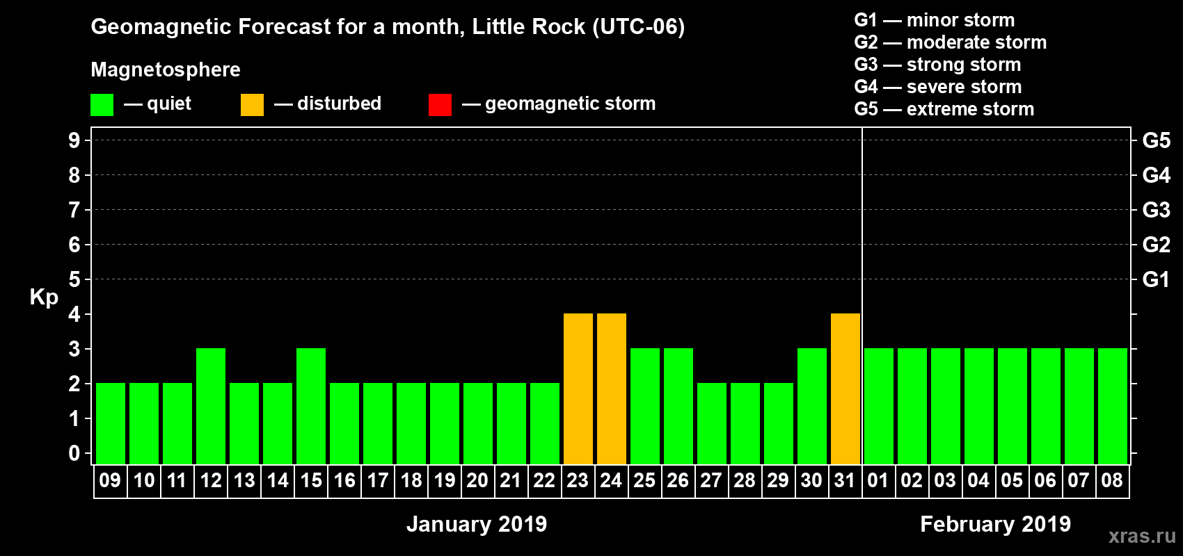 Forecast of the daily maximal value of geomagnetic index Kp for <b>1 month</b> (31 days) <b>from Jan 09, 2019 to Feb 08, 2019</b>