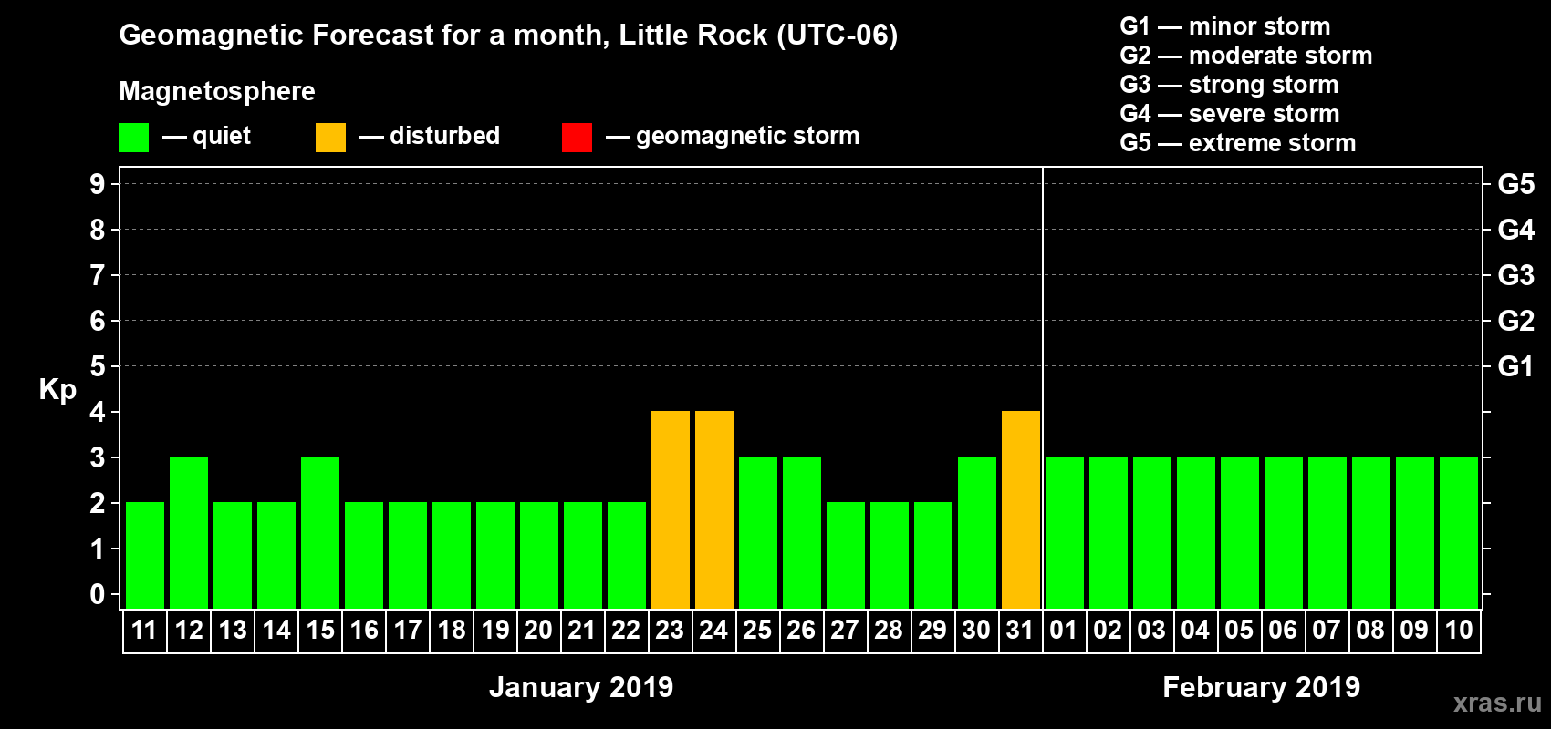 Forecast of the daily maximal value of geomagnetic index Kp for <b>1 month</b> (31 days) <b>from Jan 11, 2019 to Feb 10, 2019</b>