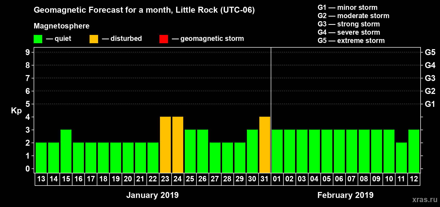 Forecast of the daily maximal value of geomagnetic index Kp for <b>1 month</b> (31 days) <b>from Jan 13, 2019 to Feb 12, 2019</b>
