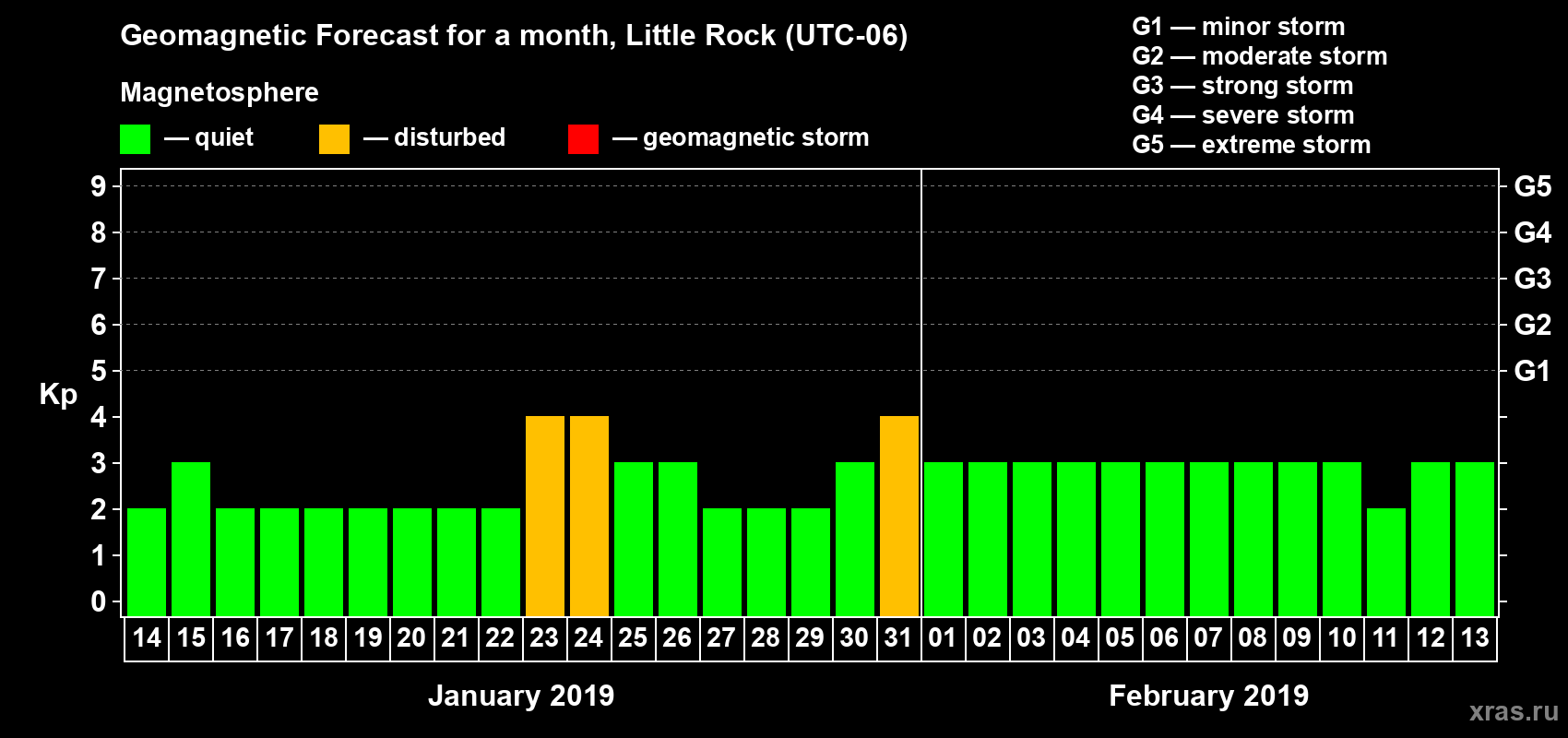 Forecast of the daily maximal value of geomagnetic index Kp for <b>1 month</b> (31 days) <b>from Jan 14, 2019 to Feb 13, 2019</b>