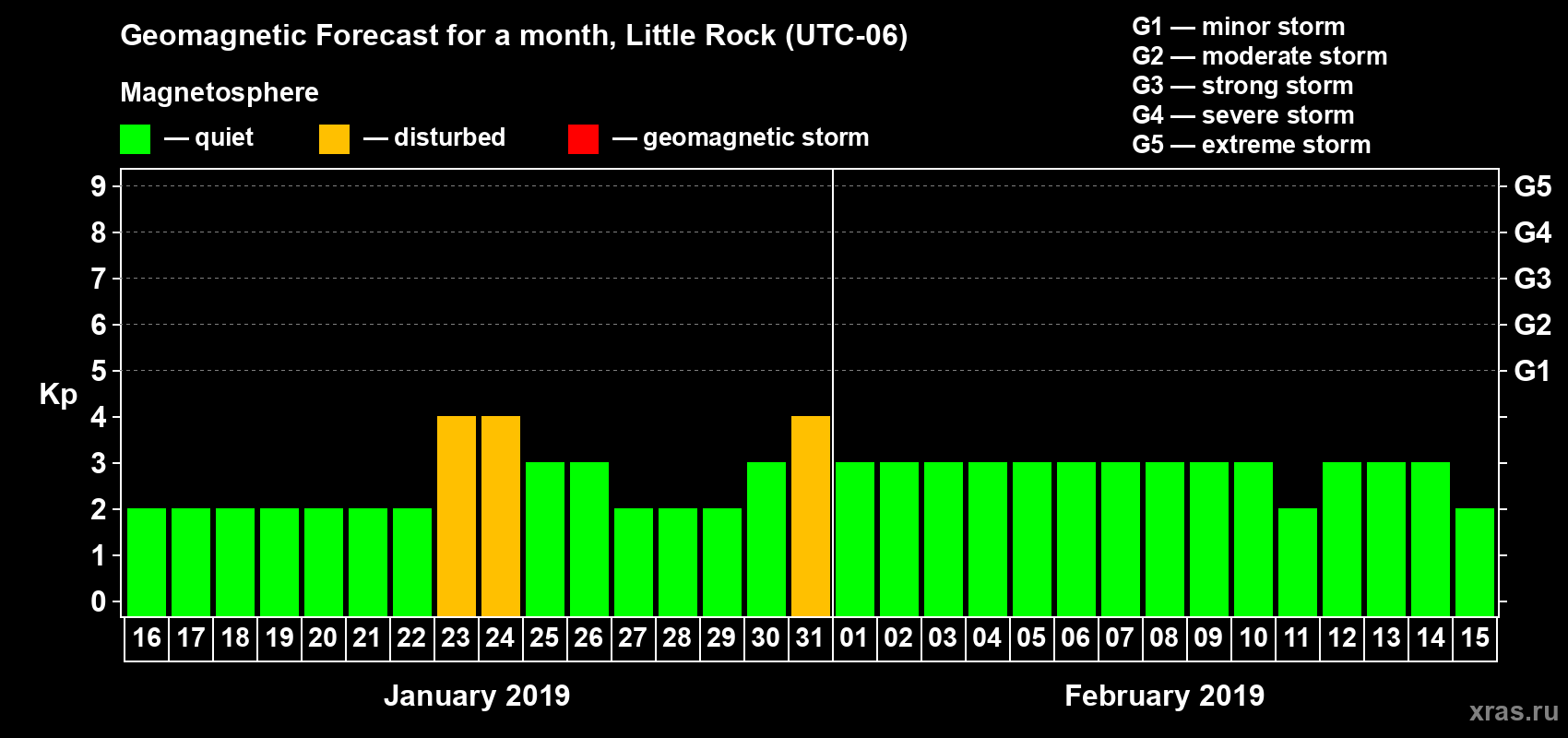 Forecast of the daily maximal value of geomagnetic index Kp for <b>1 month</b> (31 days) <b>from Jan 16, 2019 to Feb 15, 2019</b>