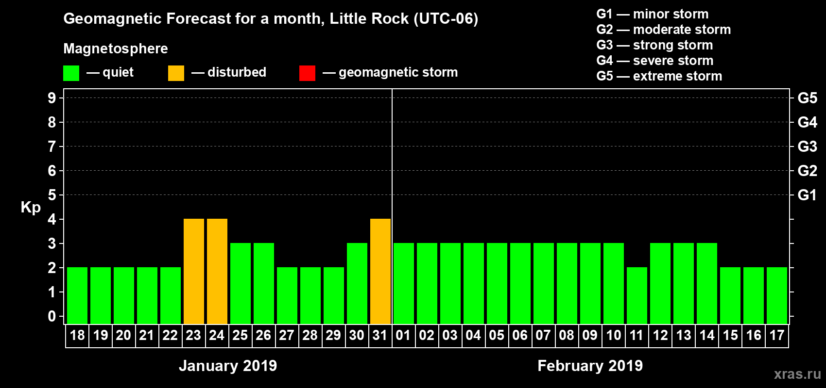 Forecast of the daily maximal value of geomagnetic index Kp for <b>1 month</b> (31 days) <b>from Jan 18, 2019 to Feb 17, 2019</b>
