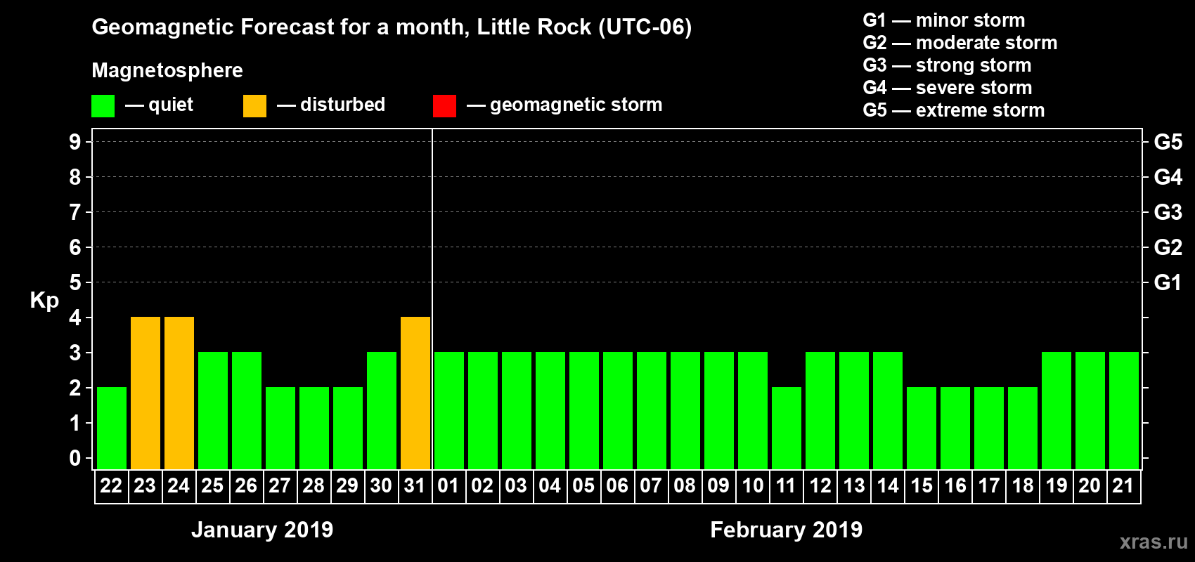 Forecast of the daily maximal value of geomagnetic index Kp for <b>1 month</b> (31 days) <b>from Jan 22, 2019 to Feb 21, 2019</b>