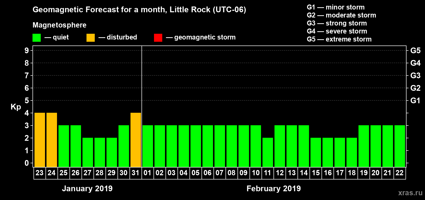Forecast of the daily maximal value of geomagnetic index Kp for <b>1 month</b> (31 days) <b>from Jan 23, 2019 to Feb 22, 2019</b>
