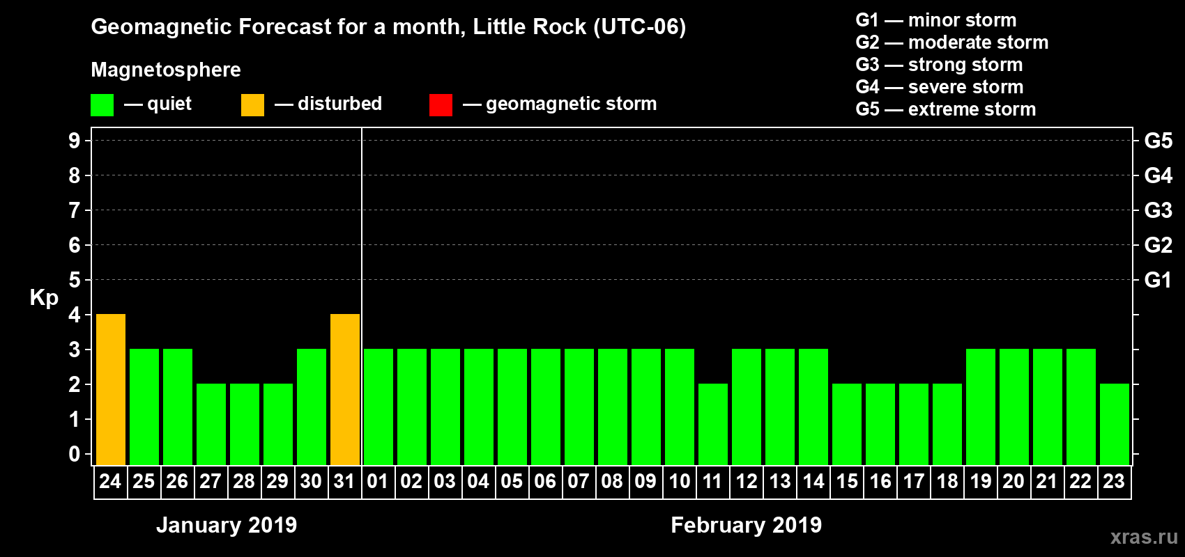 Forecast of the daily maximal value of geomagnetic index Kp for <b>1 month</b> (31 days) <b>from Jan 24, 2019 to Feb 23, 2019</b>
