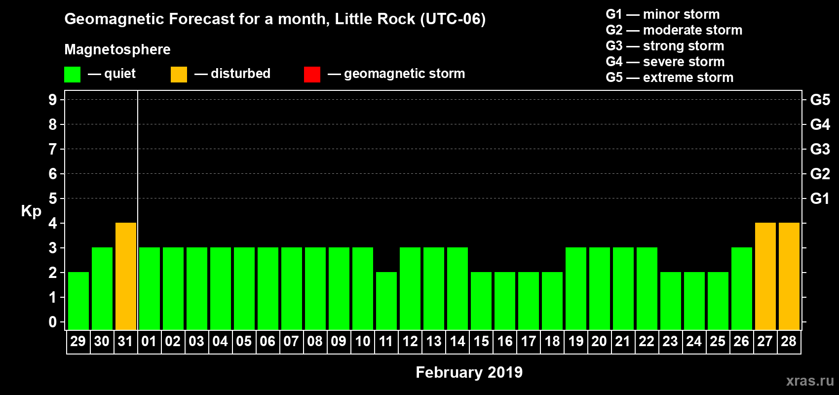 Forecast of the daily maximal value of geomagnetic index Kp for <b>1 month</b> (31 days) <b>from Jan 29, 2019 to Feb 28, 2019</b>