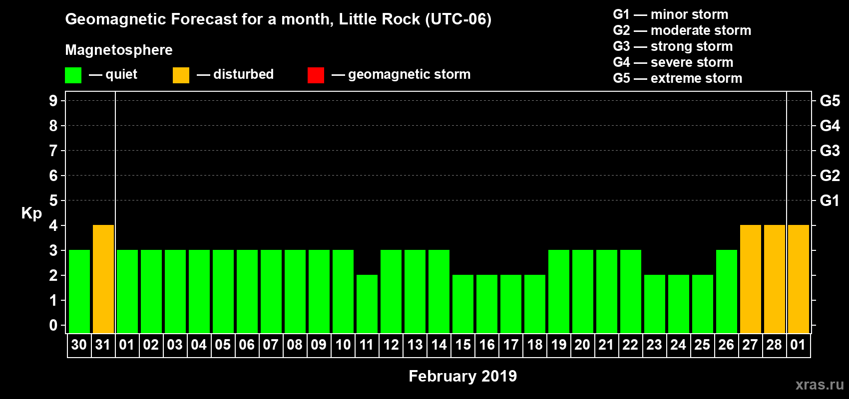 Forecast of the daily maximal value of geomagnetic index Kp for <b>1 month</b> (31 days) <b>from Jan 30, 2019 to Mar 01, 2019</b>