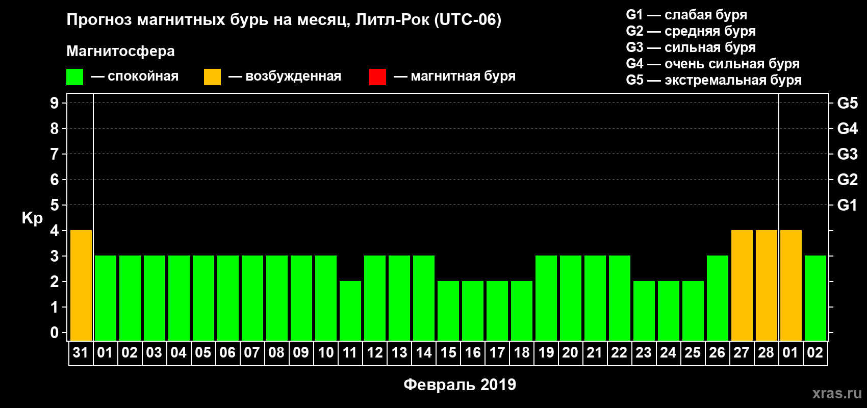 Прогноз максимального суточного геомагнитного индекса Kp на <b>1 месяц</b> (31 день) <b>с 31 января по 02 марта 2019 г</b>