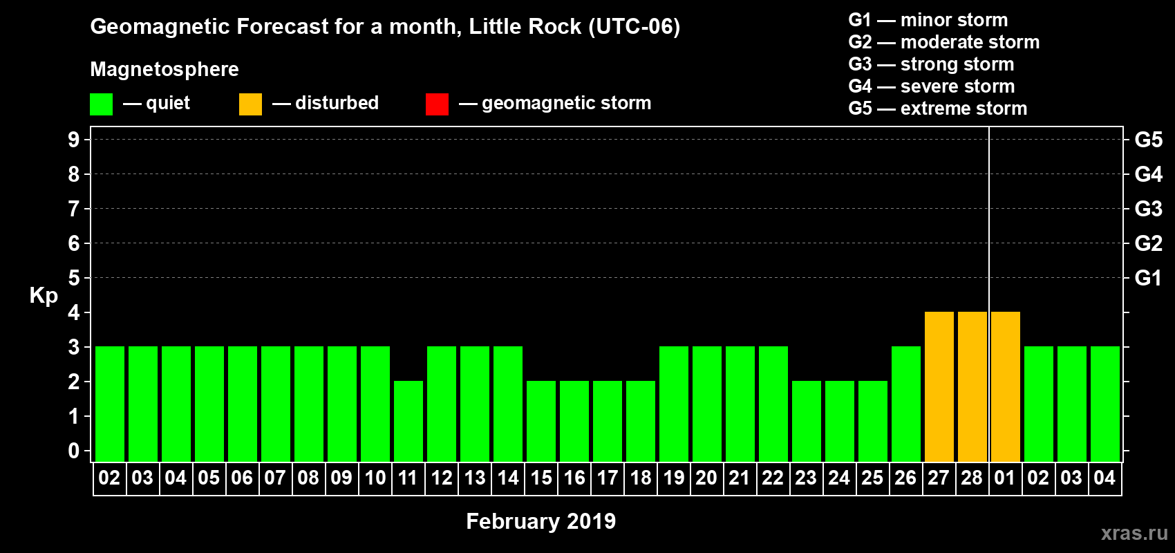 Forecast of the daily maximal value of geomagnetic index Kp for <b>1 month</b> (31 days) <b>from Feb 02, 2019 to Mar 04, 2019</b>