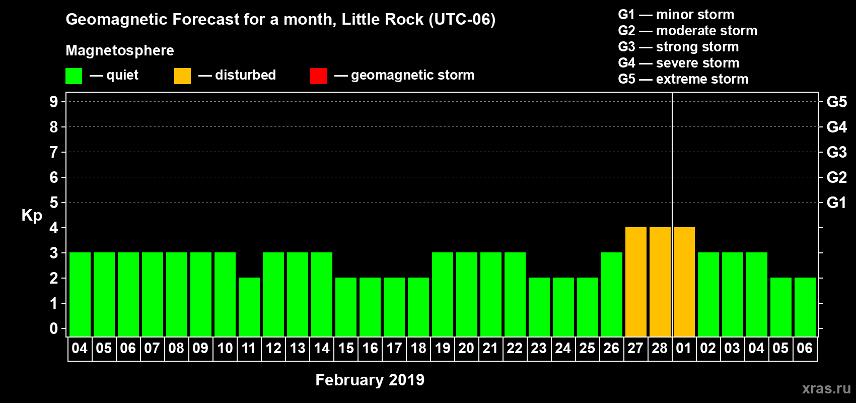 Forecast of the daily maximal value of geomagnetic index Kp for <b>1 month</b> (31 days) <b>from Feb 04, 2019 to Mar 06, 2019</b>