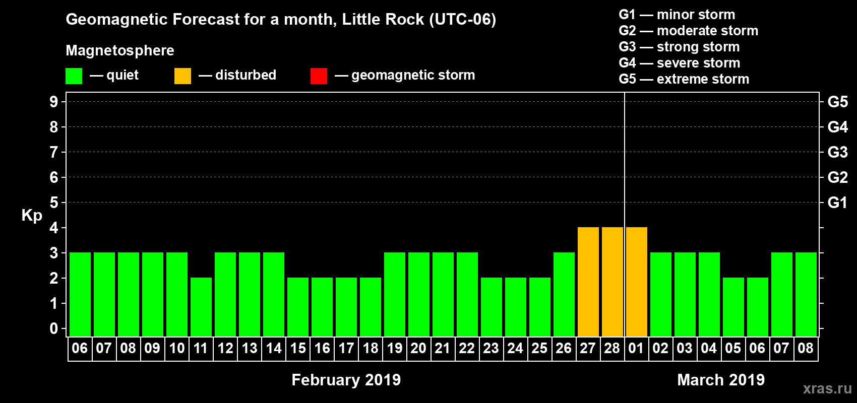 Forecast of the daily maximal value of geomagnetic index Kp for <b>1 month</b> (31 days) <b>from Feb 06, 2019 to Mar 08, 2019</b>