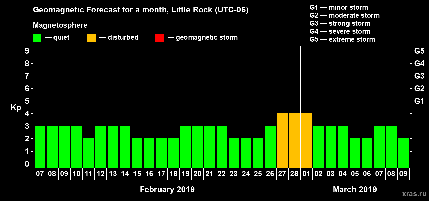 Forecast of the daily maximal value of geomagnetic index Kp for <b>1 month</b> (31 days) <b>from Feb 07, 2019 to Mar 09, 2019</b>