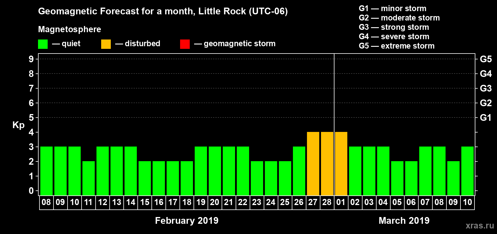 Forecast of the daily maximal value of geomagnetic index Kp for <b>1 month</b> (31 days) <b>from Feb 08, 2019 to Mar 10, 2019</b>